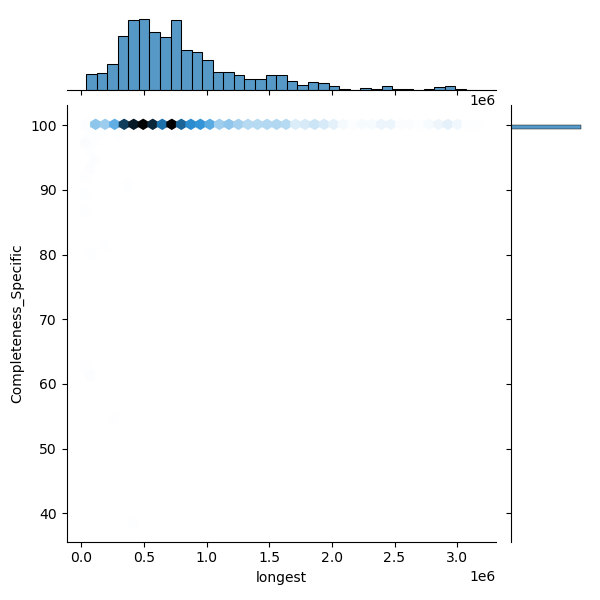 Klebsiella quasipneumoniae_all_longest_Completeness_Specific.png